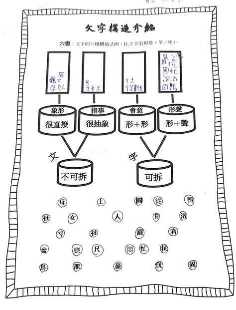 河造字法則|六書造字